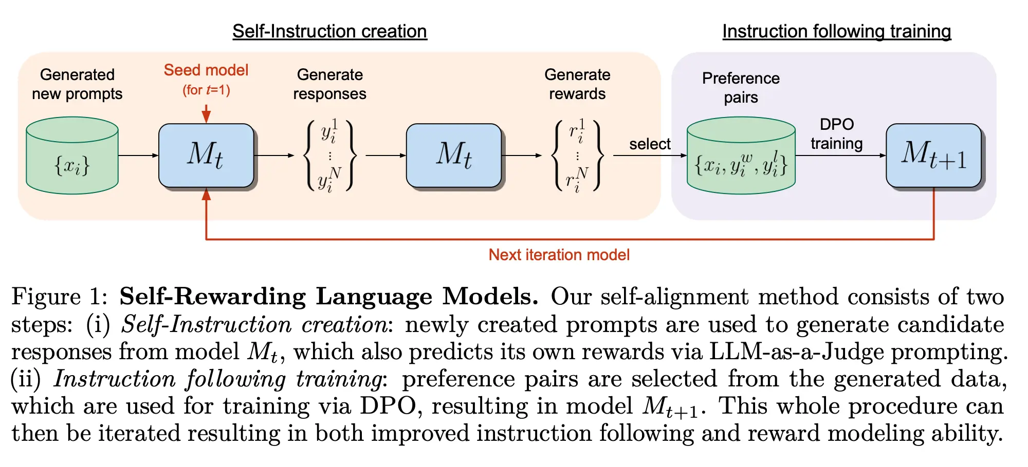 Self Rewarding Language Models