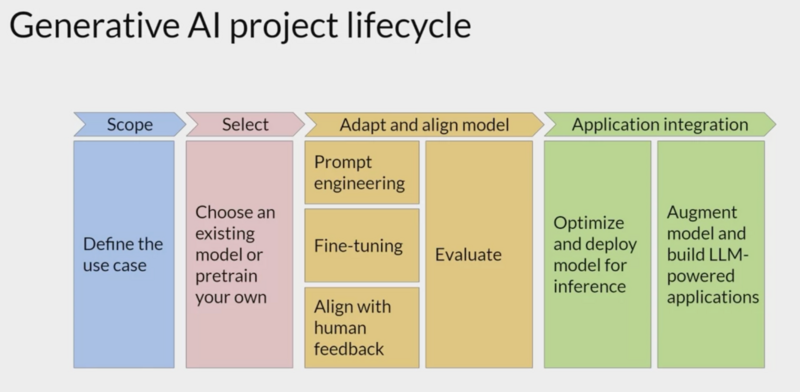 Generative AI Project Lifecycle